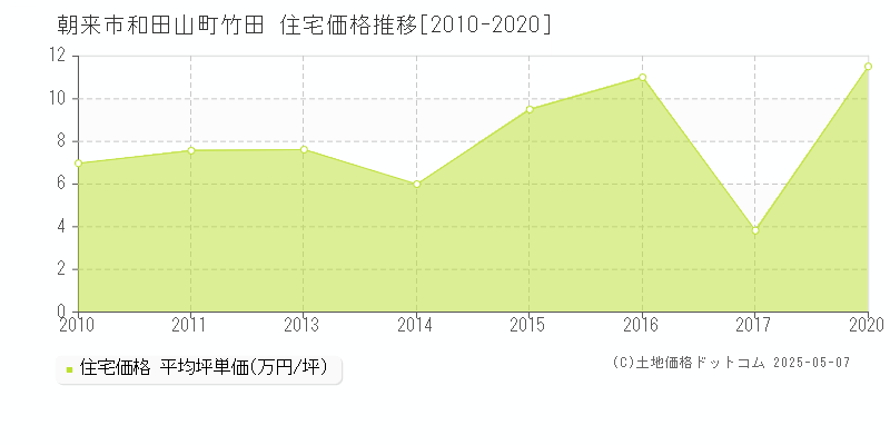 朝来市和田山町竹田の住宅価格推移グラフ 