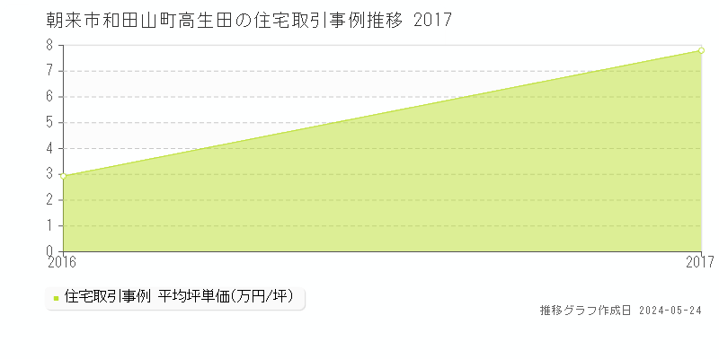 朝来市和田山町高生田の住宅価格推移グラフ 