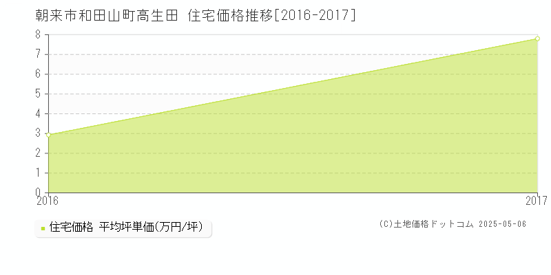 和田山町高生田(朝来市)の住宅価格推移グラフ(坪単価)[2016-2017年]