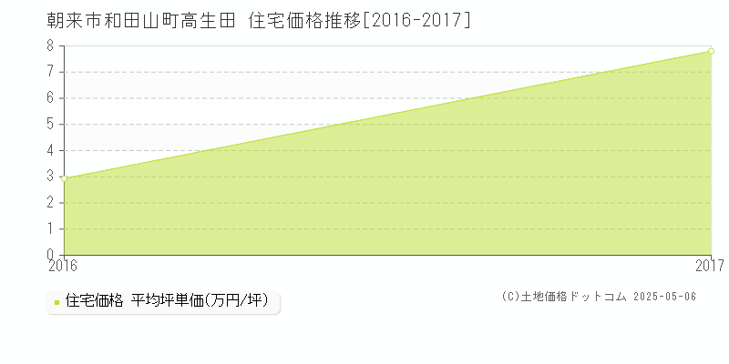 朝来市和田山町高生田の住宅価格推移グラフ 