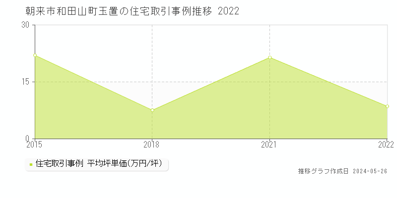 朝来市和田山町玉置の住宅価格推移グラフ 