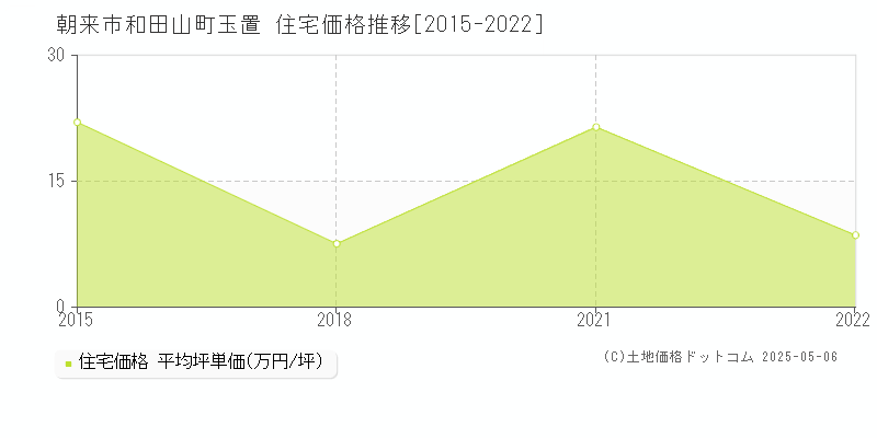 和田山町玉置(朝来市)の住宅価格推移グラフ(坪単価)[2015-2022年]
