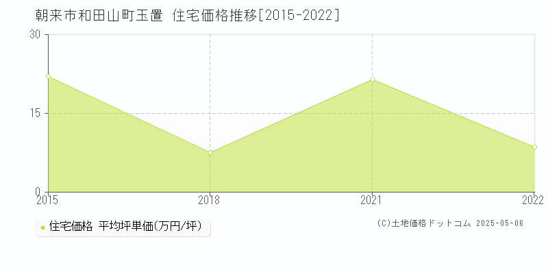 朝来市和田山町玉置の住宅価格推移グラフ 