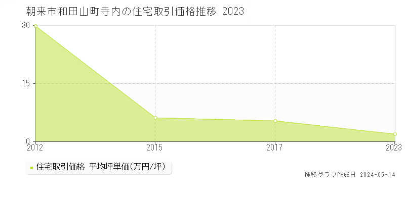 朝来市和田山町寺内の住宅価格推移グラフ 