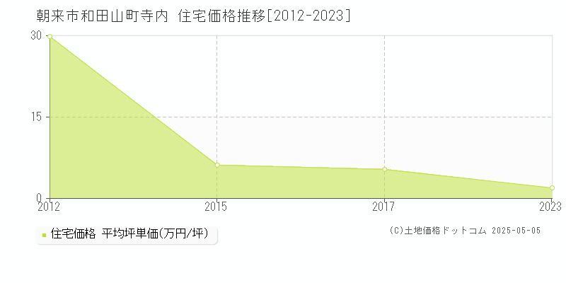 和田山町寺内(朝来市)の住宅価格推移グラフ(坪単価)[2012-2023年]