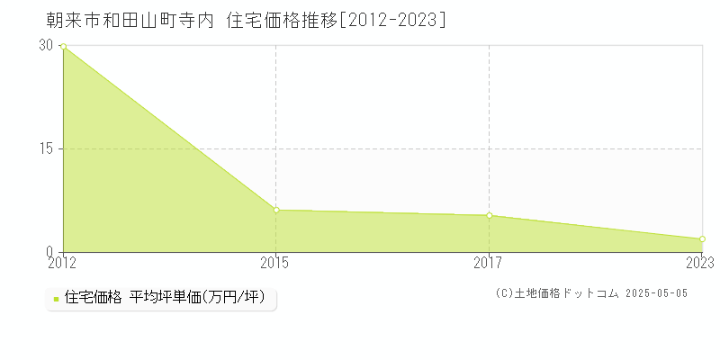 朝来市和田山町寺内の住宅価格推移グラフ 