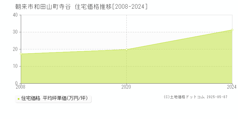 和田山町寺谷(朝来市)の住宅価格推移グラフ(坪単価)[2008-2024年]