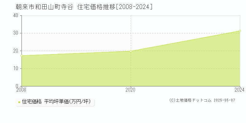 朝来市和田山町寺谷の住宅価格推移グラフ 