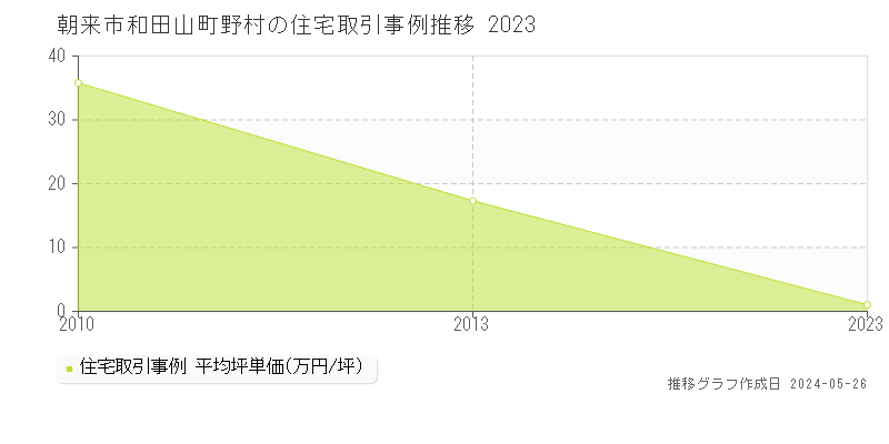 朝来市和田山町野村の住宅取引事例推移グラフ 