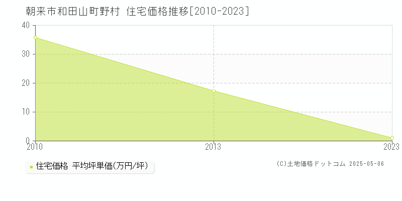 和田山町野村(朝来市)の住宅価格推移グラフ(坪単価)[2010-2023年]