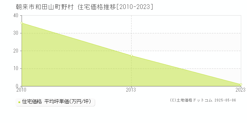 朝来市和田山町野村の住宅価格推移グラフ 