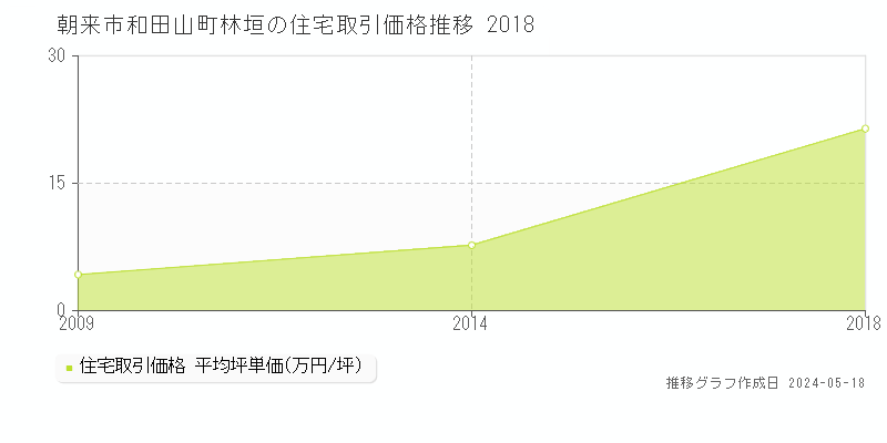 朝来市和田山町林垣の住宅価格推移グラフ 