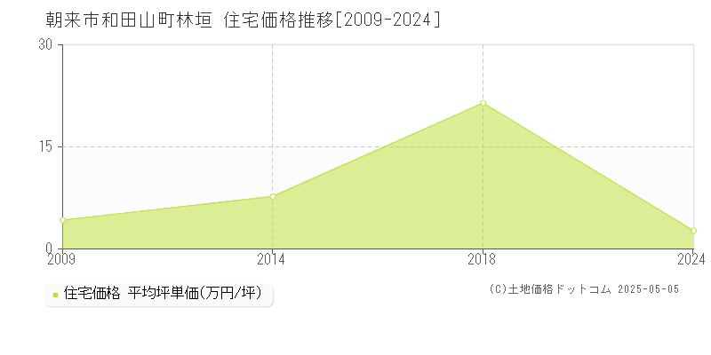 和田山町林垣(朝来市)の住宅価格推移グラフ(坪単価)[2009-2024年]