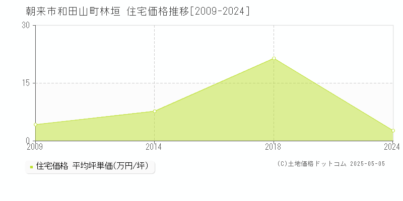 朝来市和田山町林垣の住宅価格推移グラフ 