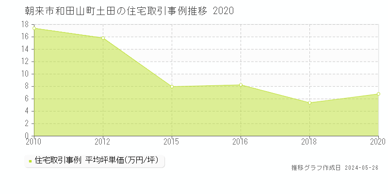 朝来市和田山町土田の住宅価格推移グラフ 