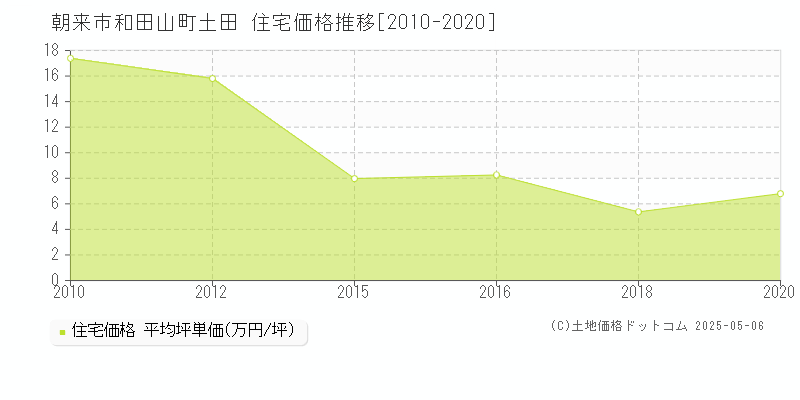 和田山町土田(朝来市)の住宅価格推移グラフ(坪単価)[2010-2020年]