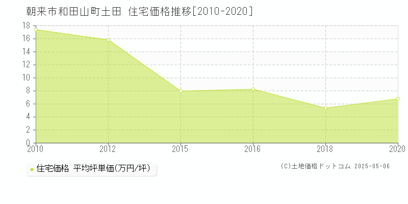 朝来市和田山町土田の住宅価格推移グラフ 