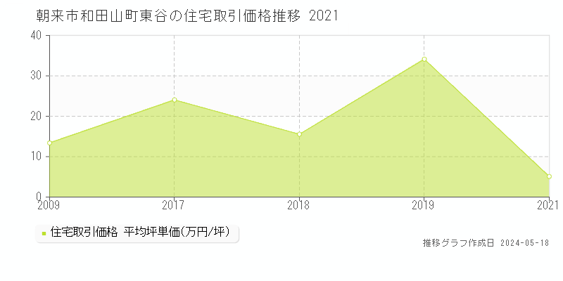 朝来市和田山町東谷の住宅価格推移グラフ 