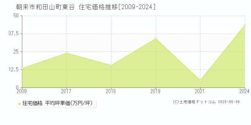 和田山町東谷(朝来市)の住宅価格推移グラフ(坪単価)[2009-2024年]