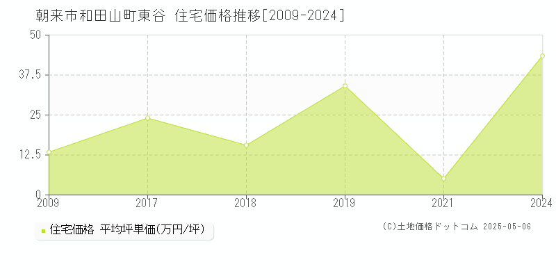 朝来市和田山町東谷の住宅取引価格推移グラフ 