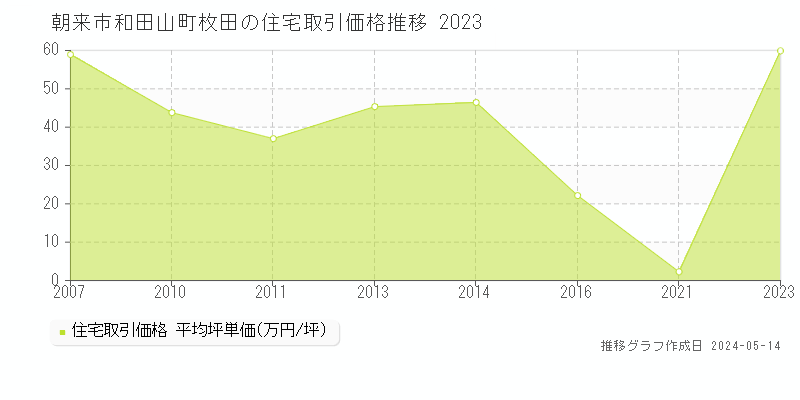 朝来市和田山町枚田の住宅価格推移グラフ 