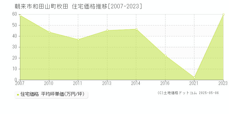 和田山町枚田(朝来市)の住宅価格推移グラフ(坪単価)[2007-2023年]
