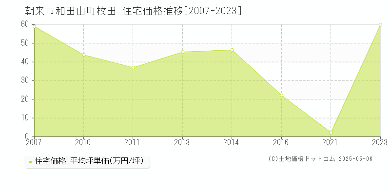 朝来市和田山町枚田の住宅価格推移グラフ 