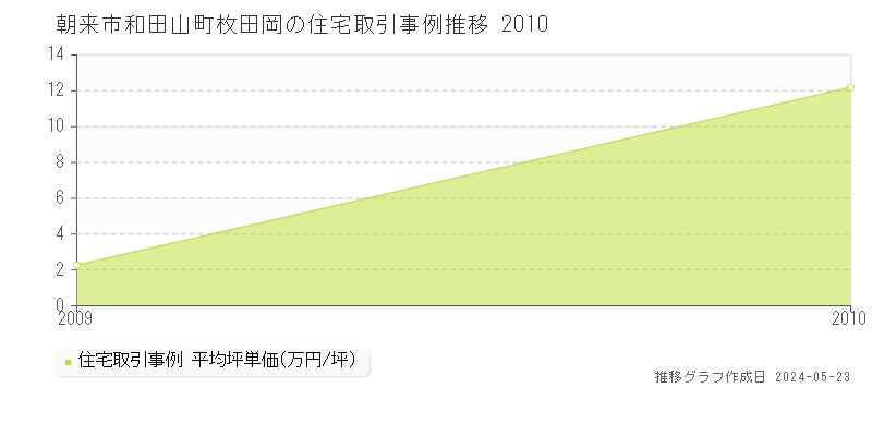 朝来市和田山町枚田岡の住宅価格推移グラフ 