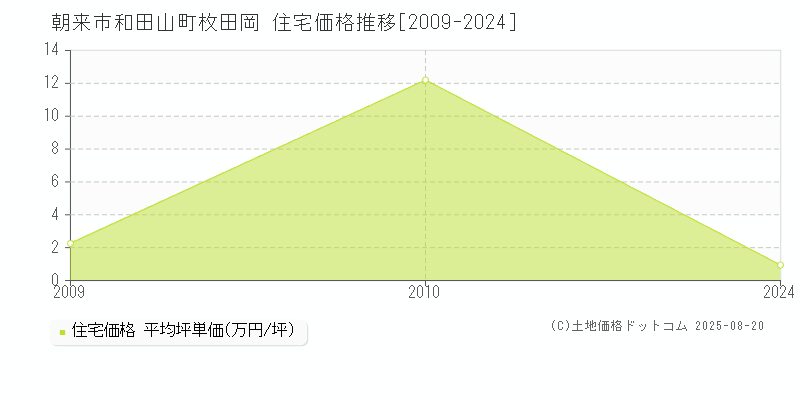 和田山町枚田岡(朝来市)の住宅価格推移グラフ(坪単価)[2009-2024年]