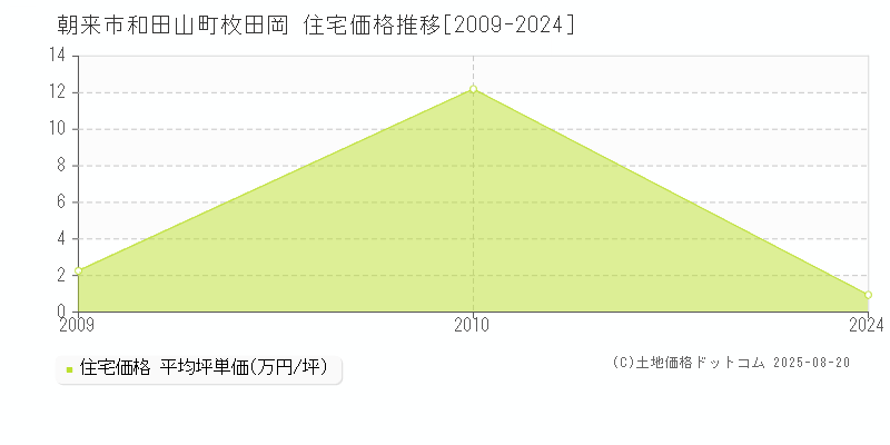 朝来市和田山町枚田岡の住宅価格推移グラフ 