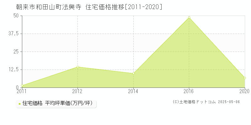 和田山町法興寺(朝来市)の住宅価格推移グラフ(坪単価)[2011-2020年]
