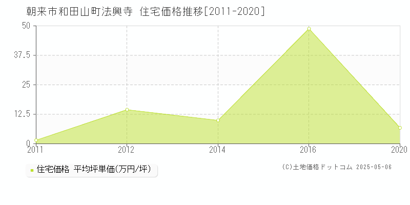 朝来市和田山町法興寺の住宅価格推移グラフ 