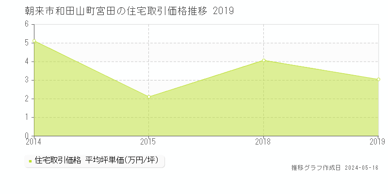朝来市和田山町宮田の住宅価格推移グラフ 
