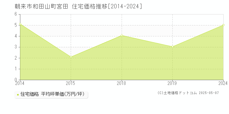和田山町宮田(朝来市)の住宅価格推移グラフ(坪単価)[2014-2024年]