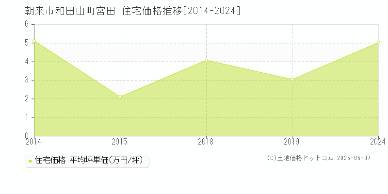 朝来市和田山町宮田の住宅価格推移グラフ 