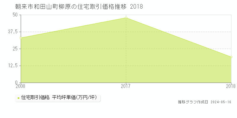朝来市和田山町柳原の住宅価格推移グラフ 