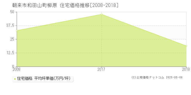 和田山町柳原(朝来市)の住宅価格推移グラフ(坪単価)[2008-2018年]