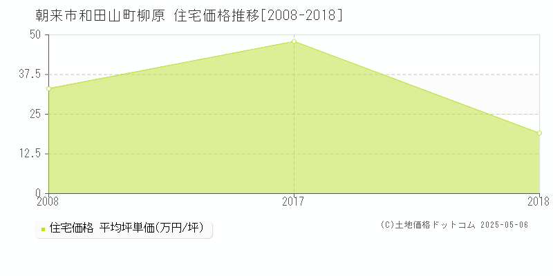 朝来市和田山町柳原の住宅価格推移グラフ 