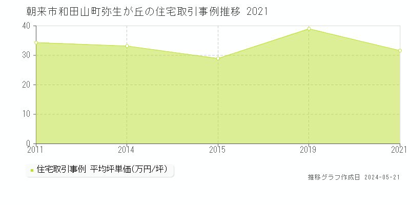 朝来市和田山町弥生が丘の住宅価格推移グラフ 