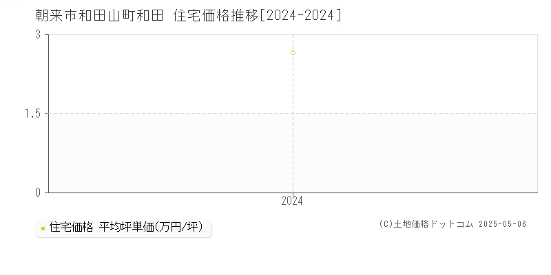 和田山町和田(朝来市)の住宅価格推移グラフ(坪単価)[2024-2024年]