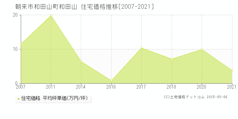 和田山町和田山(朝来市)の住宅価格推移グラフ(坪単価)[2007-2021年]