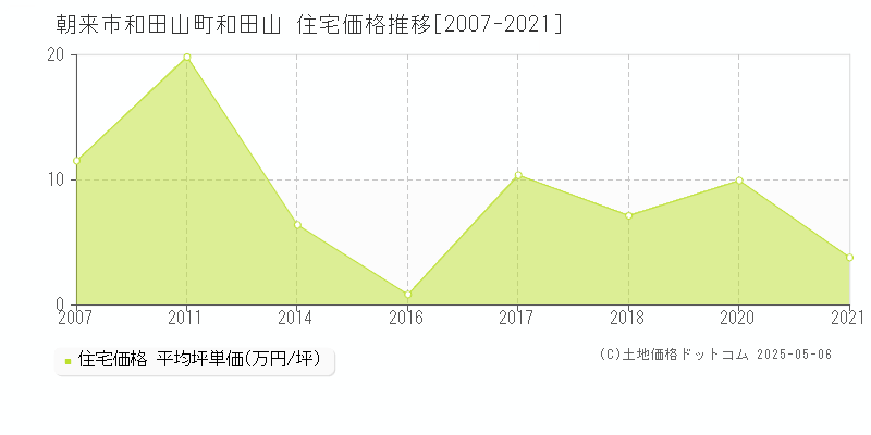 朝来市和田山町和田山の住宅価格推移グラフ 