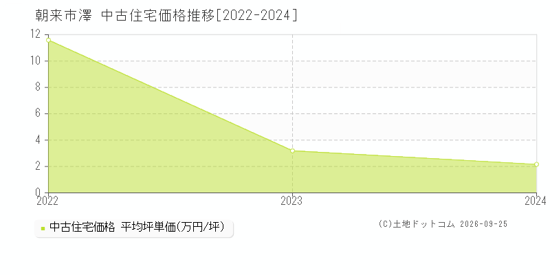 朝来市澤の中古住宅価格推移グラフ(坪単価)[2022-2024年]
