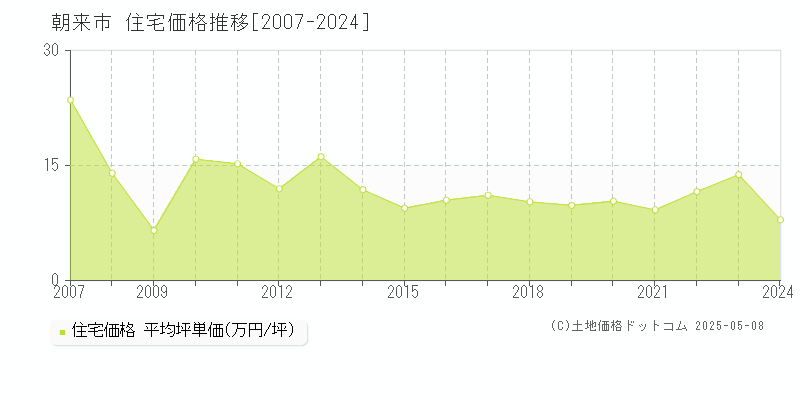 朝来市(兵庫県)の住宅価格推移グラフ(坪単価)[2007-2024年]