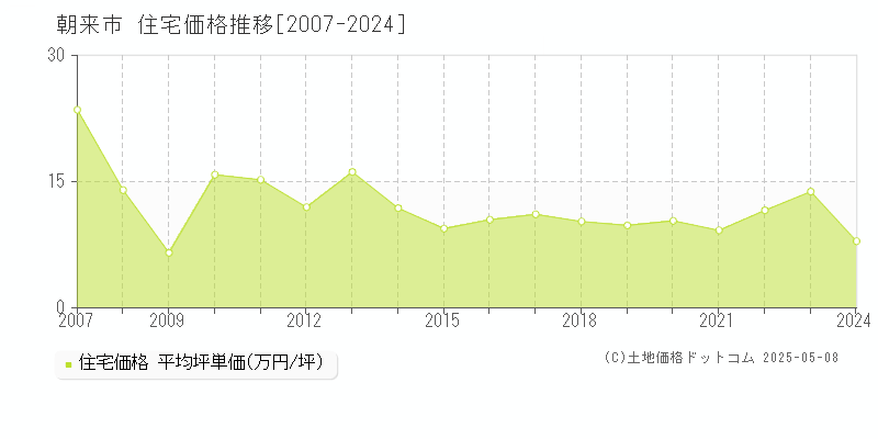 朝来市の住宅取引事例推移グラフ 