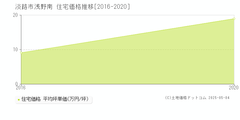 浅野南(淡路市)の住宅価格推移グラフ(坪単価)[2016-2020年]