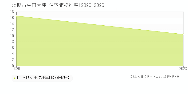 生田大坪(淡路市)の住宅価格推移グラフ(坪単価)[2020-2023年]