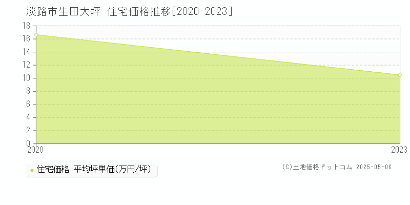 淡路市生田大坪の住宅価格推移グラフ 