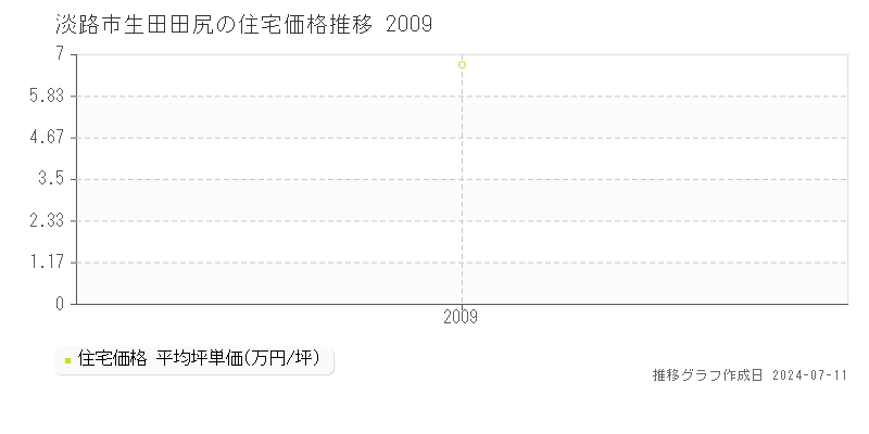 淡路市生田田尻の住宅価格推移グラフ 