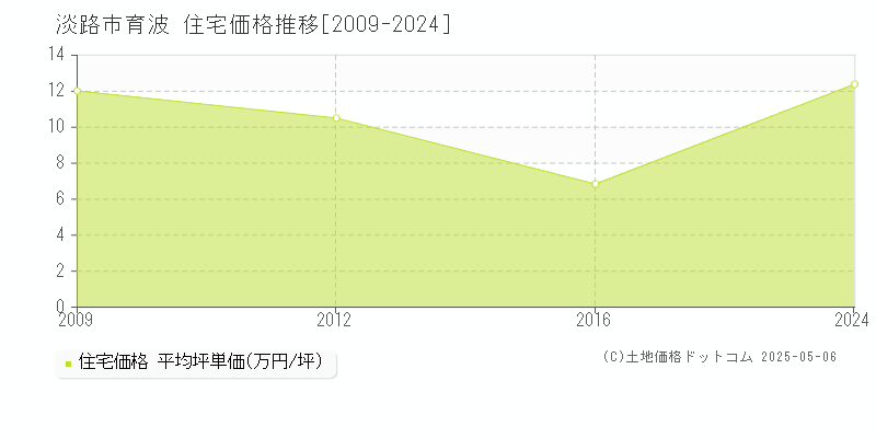 育波(淡路市)の住宅価格推移グラフ(坪単価)[2009-2024年]